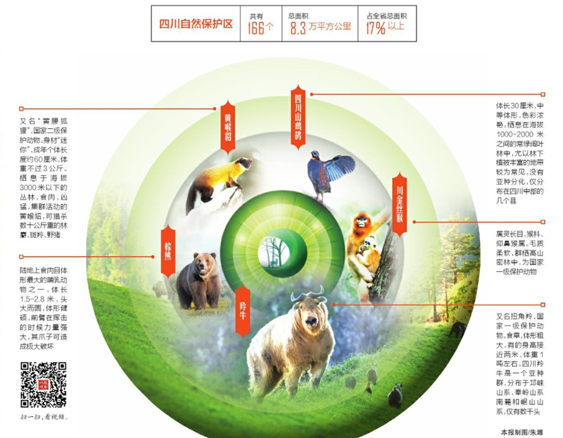 作为世界25个生物多样性热点地区之一的四川,拥有166个自然保护区