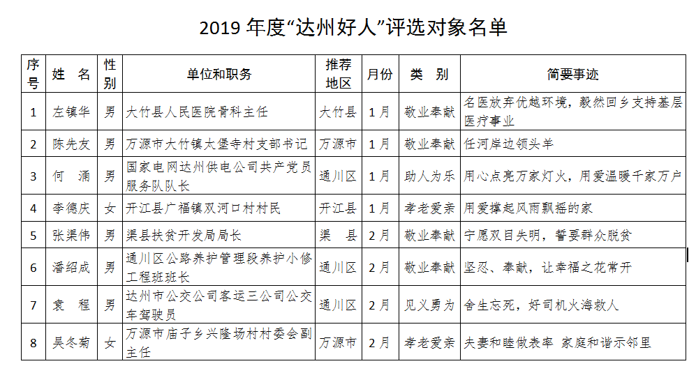 "达州好人"评选对象正在公示,有你认识的吗?