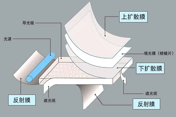 LED背光源结构图片