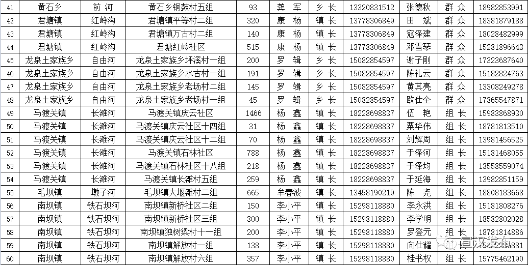 公示宣汉县2022年山洪灾害危险区防汛安全责任人名单