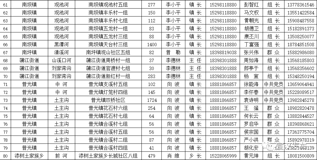 公示宣汉县2022年山洪灾害危险区防汛安全责任人名单