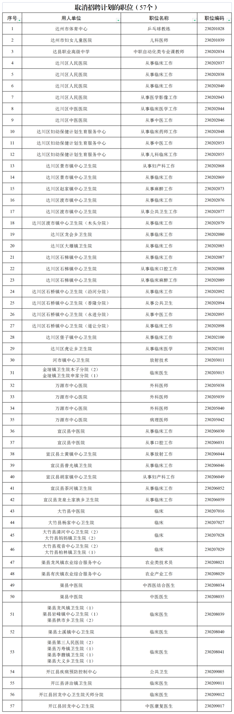 最新公告达州市2023年下半年公开考试招聘事业单位工作人员笔试职位有